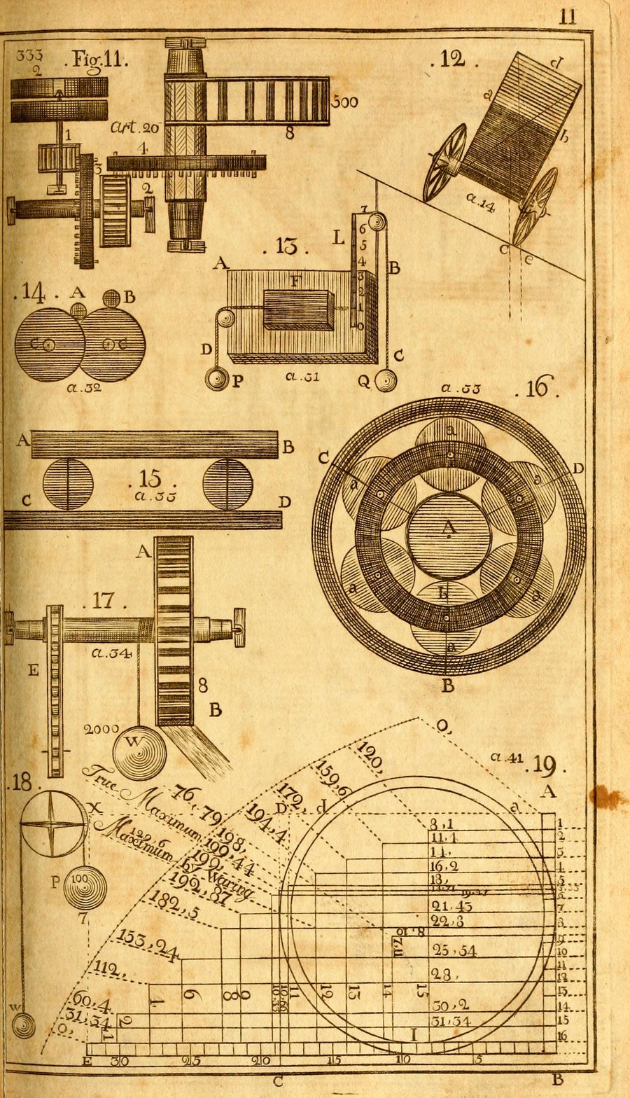 Engraved plate of mill machinery, figures 11 through 19: gears and a millstone spindle, a cart on an incline, pulleys and weights, a roller bearing, and a diagram of water-wheel calculations.